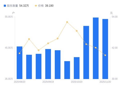 中興通訊A股股東戶數減少，持股集中度提升，但持股市值受市場影響下降